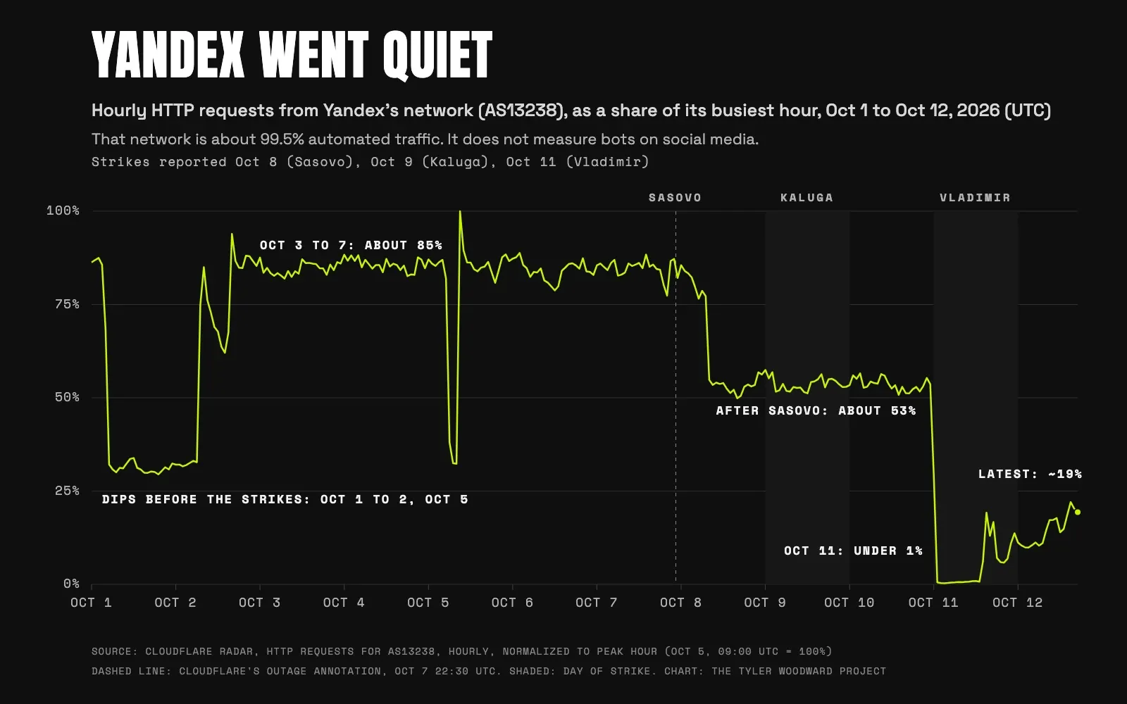 Hourly HTTP requests from Yandex’s network, Oct 1 to Oct 12, 2026